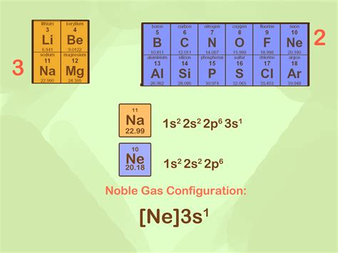 How to Write a Noble Gas Configuration for Atoms of an Element