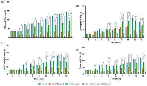 Biotechnological Potential of Newly Isolated Microalga Strain in Cu and ...
