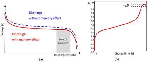 Batteries | Special Issue : Batteries and Supercapacitors Aging