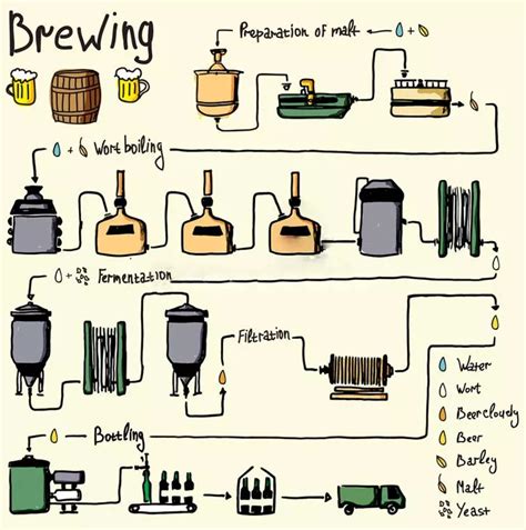 Image result for Beer Making Tutorial