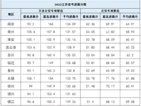 2023江苏省考面试名单发布，如何查看岗位进面分数 - 公务员考试网-2023年国家公务员考试报名时间、考试大纲、历年真题