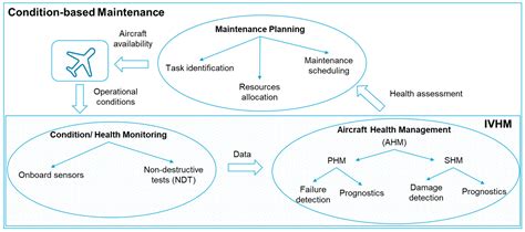 Condition-Based Maintenance in Aviation: Challenges and Opportunities
