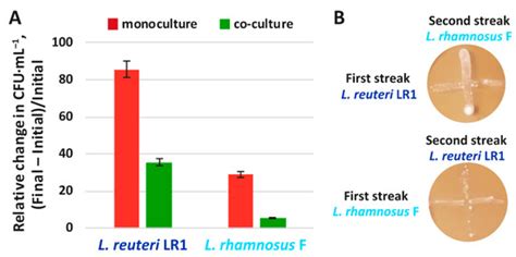 Exoproteome Analysis of Antagonistic Interactions between the Probiotic ...