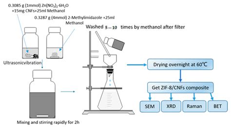 Preparation of Zeolitic Imidazolate Framework and Carbon Nanofiber ...
