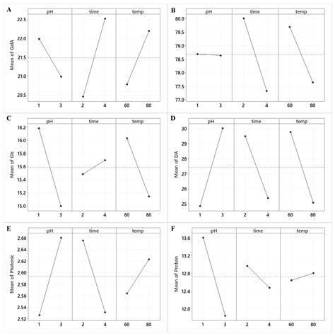 Evaluation of Chemical and Functional Properties of Pectin-like ...