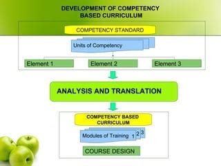 Image result for Competency Based Curriculum Logo