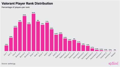 All Valorant Ranks Explained: Full Order From Iron to Radiant