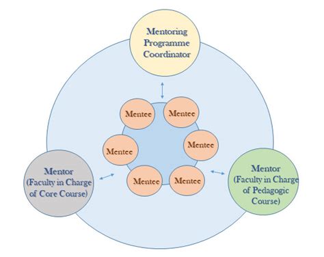 Titus College, Thiruvalla