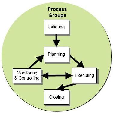 Image result for Project Management Maturity Road Map