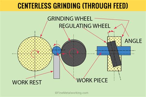 Structure of Centerless Grinding Machine 的图像结果