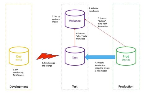 Rezultat imagine pentru Explain ALM Process