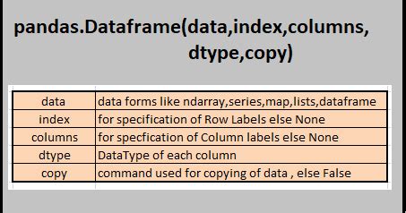Create a Data Frame in Python 的图像结果