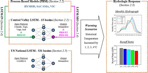Image result for Experiment Design Science Project