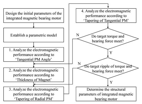 Design for Reducing Bearing Force Ripple and Torque Ripple of ...