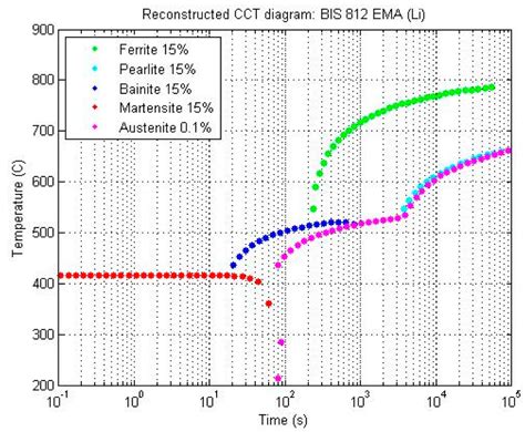 Finite Element Simulation of the Effect of Phase Transformation on ...
