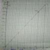 Plot a line graph for the variables p and q, where p is four times q. i ...