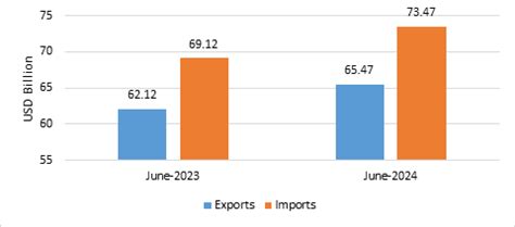India’s total exports estimated to grow at 5.40% in June 2024 ...