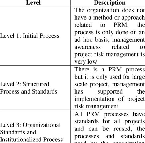 Image result for Accepted Current Maturity Level