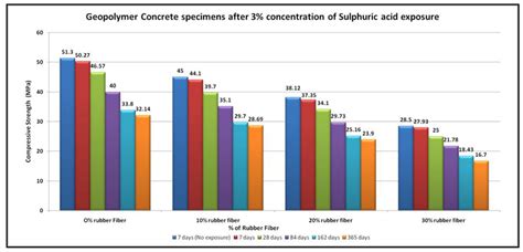 Durability Performance Evaluation of Rubberized Geopolymer Concrete