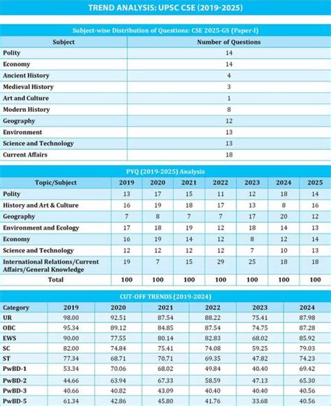 PWONLYIAS UPSC 31 Years PYQs (2025-1995) GS Topicwise Solutions For ...