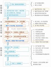 岳阳电商网站建站流程 的图像结果