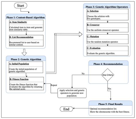 An Improved Recommender System Solution to Mitigate the Over ...
