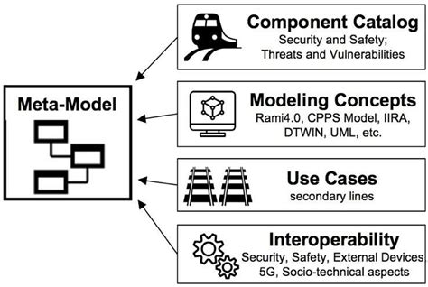 Image result for Meta Model
