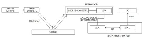 Position Sensing with a Compact 0.1 THz Amplitude Modulated Source
