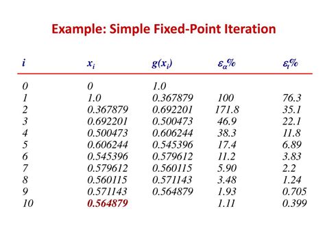 Image result for Fixed Point Iteration Method Example