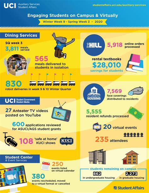 Auxiliary Services - The Division of Student Affairs