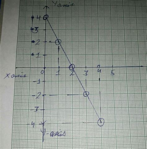 complete the following table of values and the make a graph of each the ...