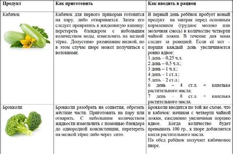 Как вводить рыбу в прикорм, когда и с какой лучше начать