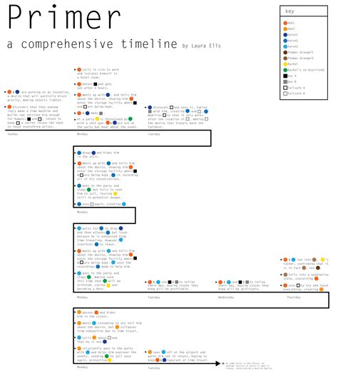 Image result for QuickBase Timeline Chart