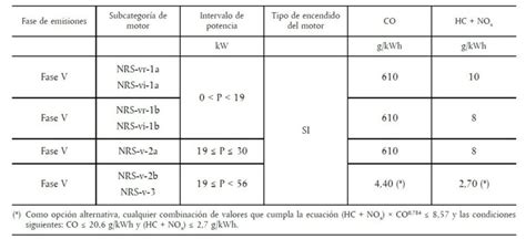 Stage V: nuevos motores, menos emisiones - BLOG