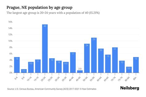 Population Of Prague