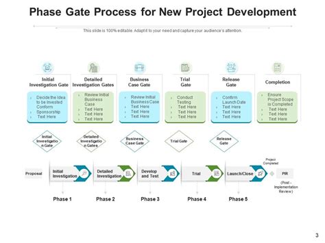Phase Gate Development Process 的图像结果