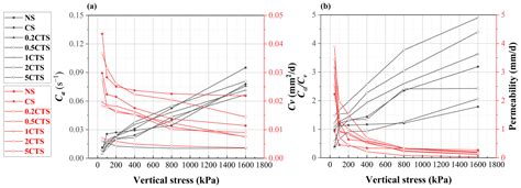 Deformation Characteristics of Combined Heavy Metals-Contaminated Soil ...