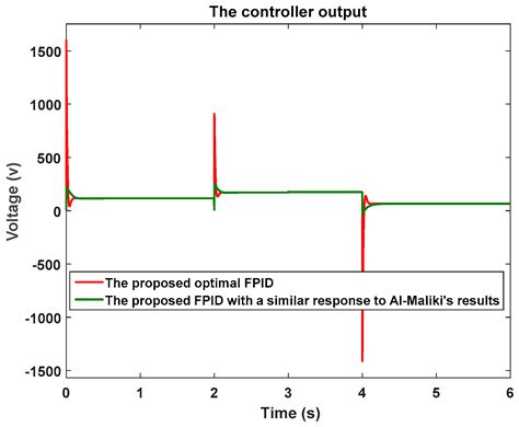 An Optimal Fuzzy PID Controller Design Based on Conventional PID ...