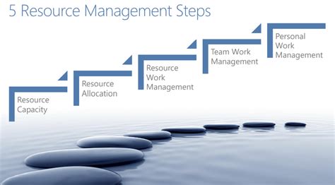 Image result for Using Resources Effectively