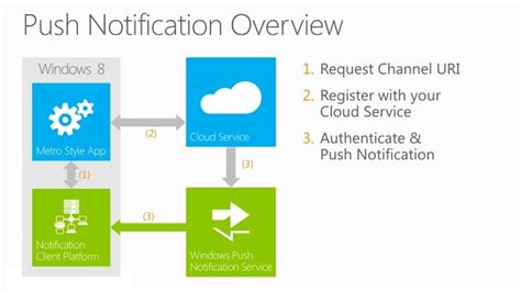 Image result for Push Notification for Windows 10