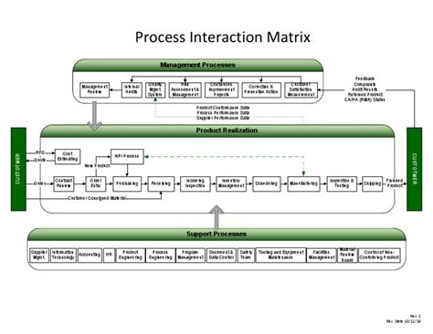 Image result for Interaction and Process Framework Example