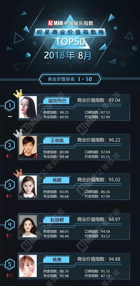中国十大可爱女明星排名 中国最可爱的女明星是谁 - 弹指间排行榜