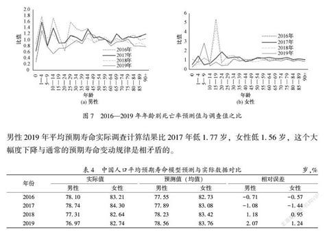 中国人口平均预期寿命预测及其面临的问题研究_参考网