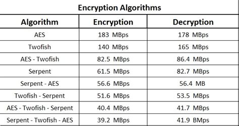 Image result for Encryption Algorithms
