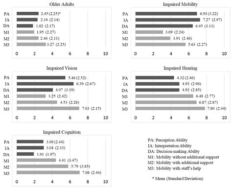 Comparison of Emergency Response Abilities and Evacuation Performance ...