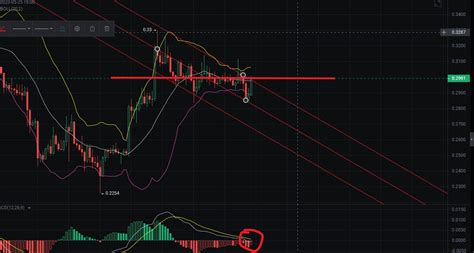 After CFX fluctuated and adjusted around 0.29 for a period o | 区块链田颖 on ...