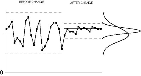 Image result for Control Chart Patterns
