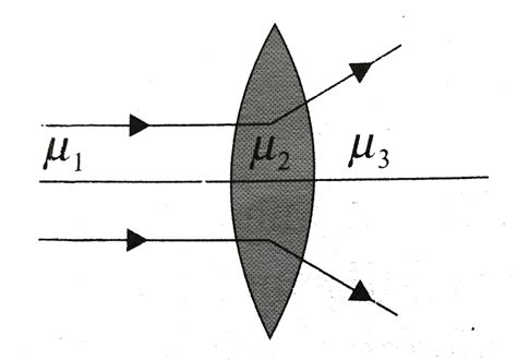 The diagram shows an equiconvex lens. What should be the condition on ...
