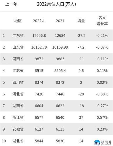 最新数据出炉！浙江去年常住人口增加37万，暂列全国第一_腾讯新闻
