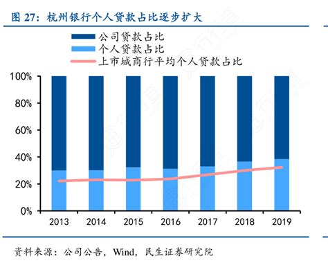 图27：杭州银行个人贷款占比逐步扩大_行行查_行业研究数据库